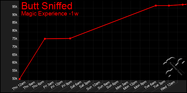 Last 7 Days Graph of Butt Sniffed