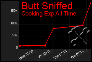 Total Graph of Butt Sniffed