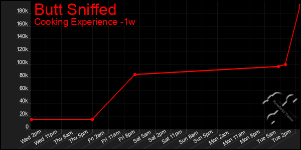 Last 7 Days Graph of Butt Sniffed