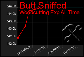 Total Graph of Butt Sniffed