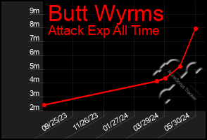 Total Graph of Butt Wyrms