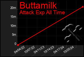 Total Graph of Buttamilk