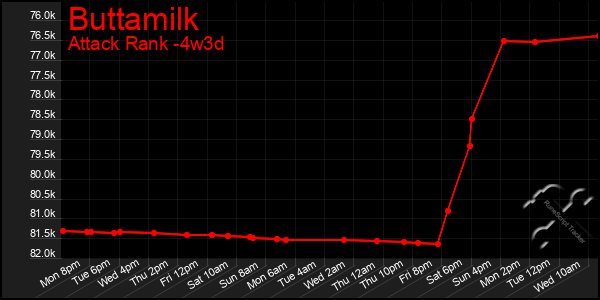 Last 31 Days Graph of Buttamilk