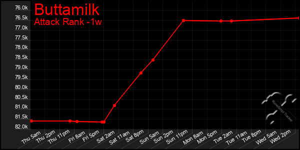 Last 7 Days Graph of Buttamilk