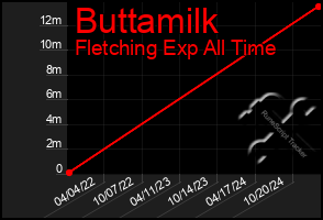 Total Graph of Buttamilk