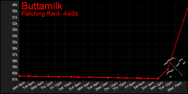 Last 31 Days Graph of Buttamilk