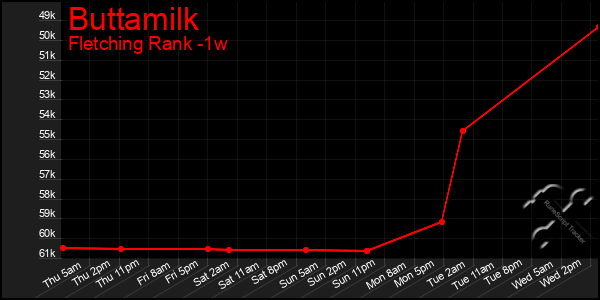 Last 7 Days Graph of Buttamilk