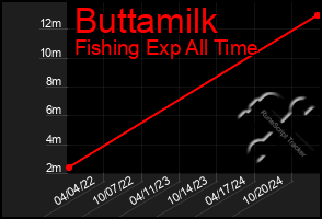 Total Graph of Buttamilk