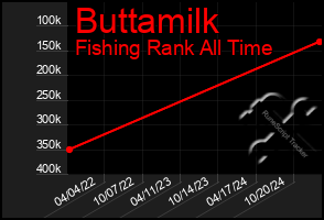 Total Graph of Buttamilk