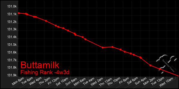 Last 31 Days Graph of Buttamilk