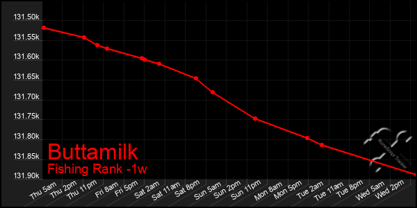 Last 7 Days Graph of Buttamilk