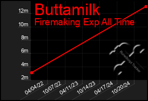 Total Graph of Buttamilk