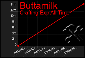 Total Graph of Buttamilk