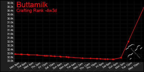 Last 31 Days Graph of Buttamilk