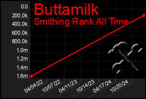 Total Graph of Buttamilk