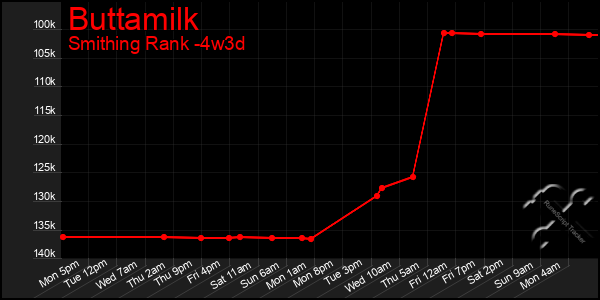 Last 31 Days Graph of Buttamilk