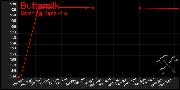 Last 7 Days Graph of Buttamilk