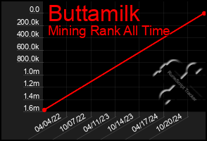 Total Graph of Buttamilk