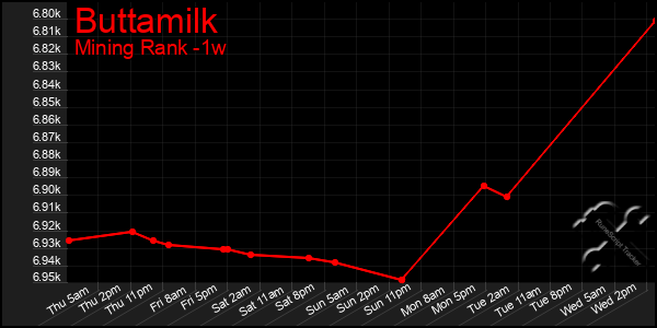 Last 7 Days Graph of Buttamilk