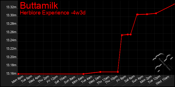 Last 31 Days Graph of Buttamilk