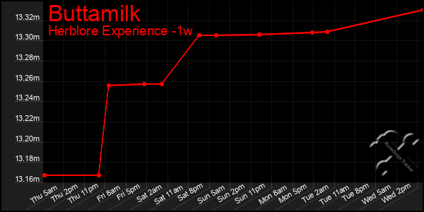 Last 7 Days Graph of Buttamilk