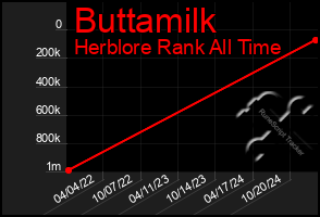 Total Graph of Buttamilk