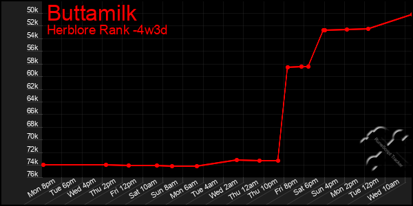 Last 31 Days Graph of Buttamilk