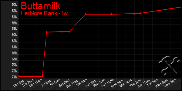 Last 7 Days Graph of Buttamilk