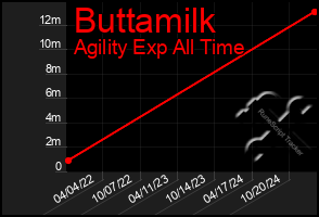 Total Graph of Buttamilk