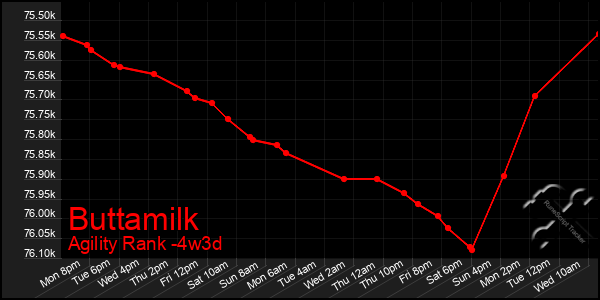 Last 31 Days Graph of Buttamilk