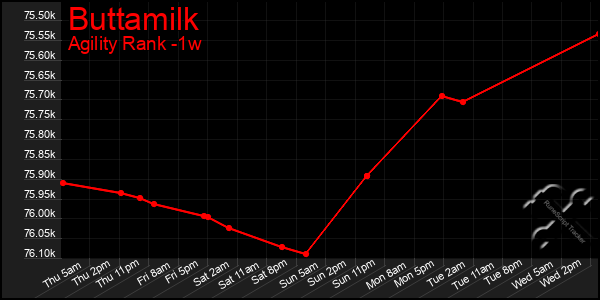 Last 7 Days Graph of Buttamilk