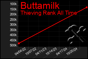 Total Graph of Buttamilk