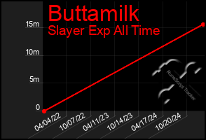 Total Graph of Buttamilk