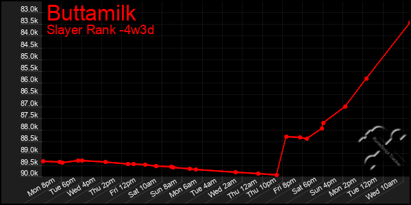 Last 31 Days Graph of Buttamilk