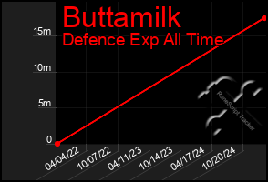 Total Graph of Buttamilk