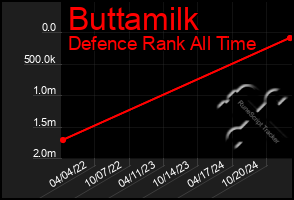 Total Graph of Buttamilk