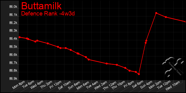 Last 31 Days Graph of Buttamilk