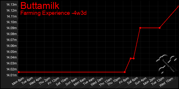 Last 31 Days Graph of Buttamilk