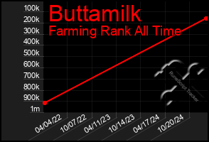 Total Graph of Buttamilk