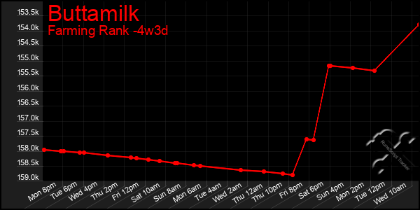 Last 31 Days Graph of Buttamilk