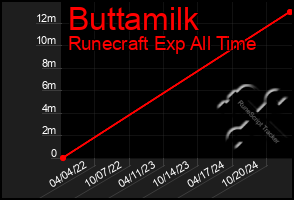 Total Graph of Buttamilk