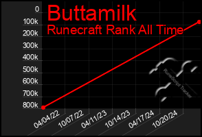 Total Graph of Buttamilk