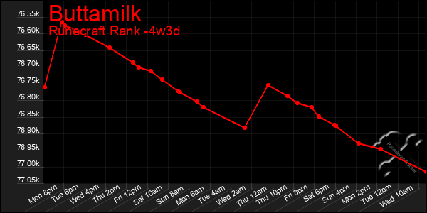 Last 31 Days Graph of Buttamilk