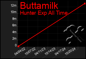 Total Graph of Buttamilk