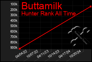 Total Graph of Buttamilk