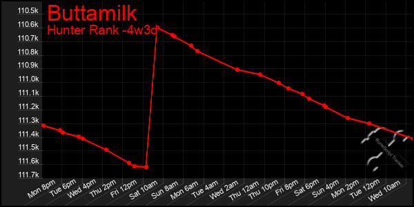 Last 31 Days Graph of Buttamilk