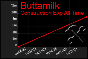 Total Graph of Buttamilk