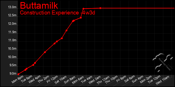 Last 31 Days Graph of Buttamilk