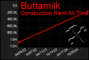 Total Graph of Buttamilk