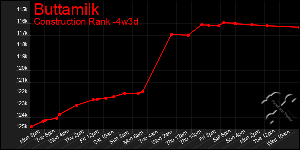 Last 31 Days Graph of Buttamilk